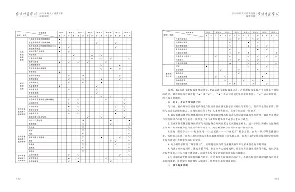 淮阴师范学院人才培养方案上册-----10、开云手机入口------2--社会体育指导与管理专业--473-484-06.jpg